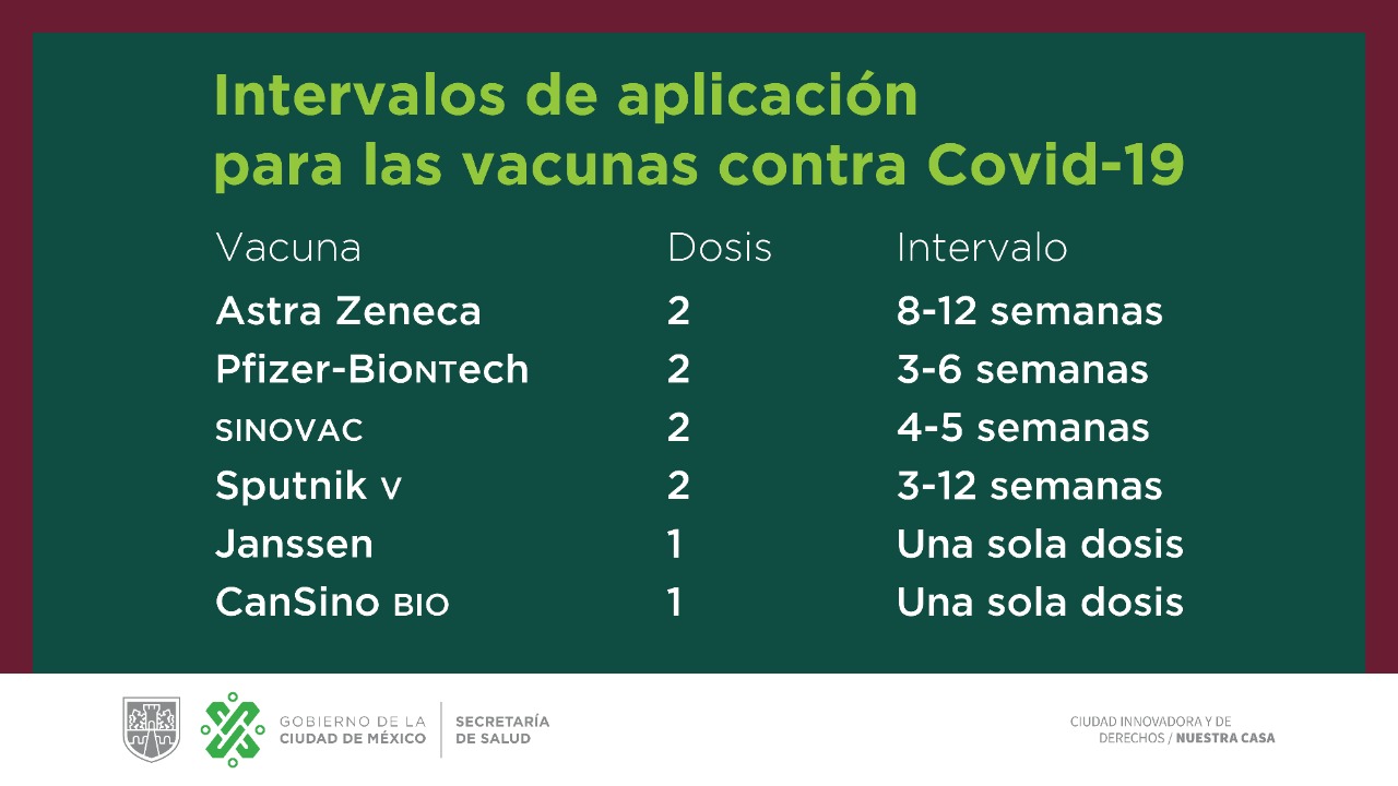 Intervalo de aplicación para las vacunas contra COVID19