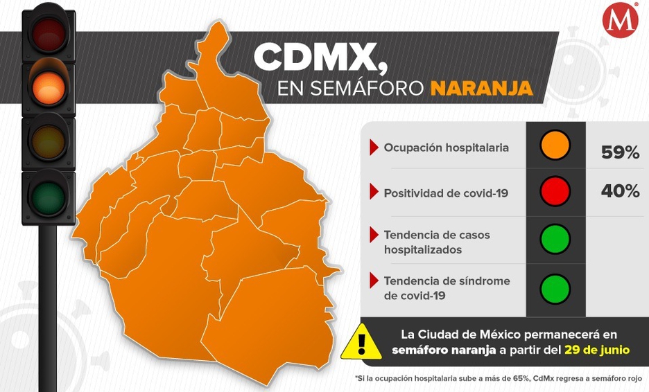 La Ciudad de México mantiene su semáforo epidemiológico en naranja “en alerta al límite”.